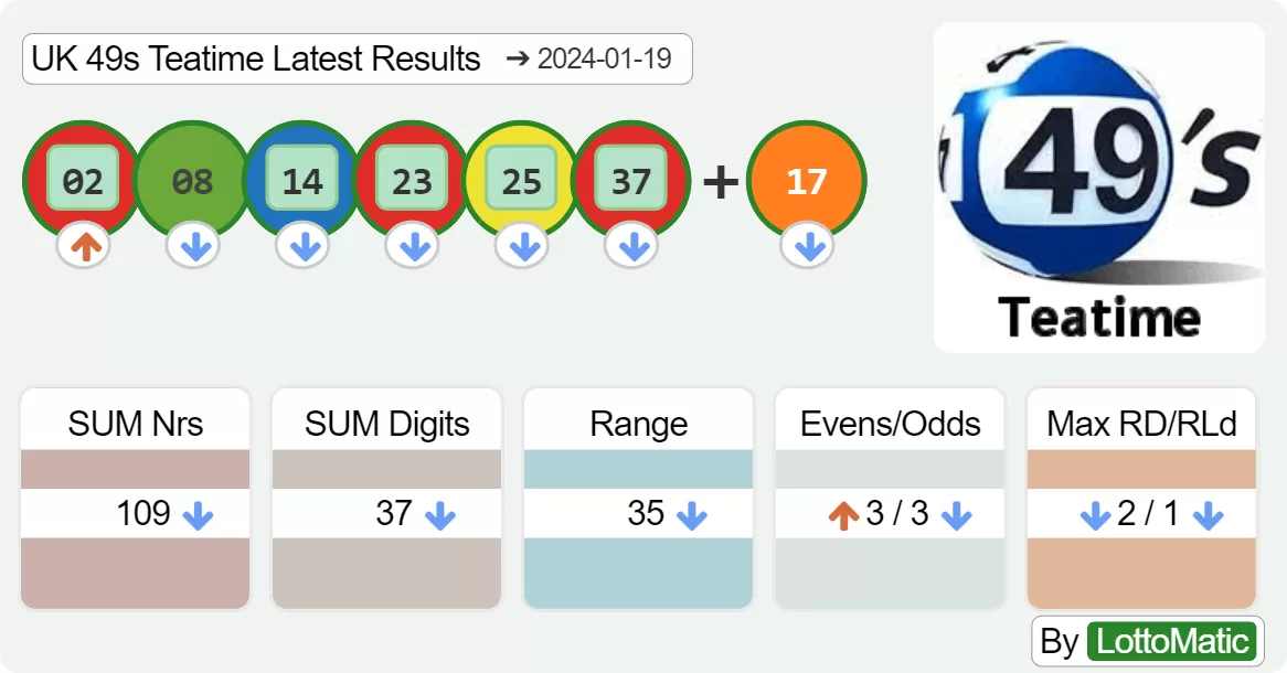 UK 49s Teatime results drawn on 2024-01-19