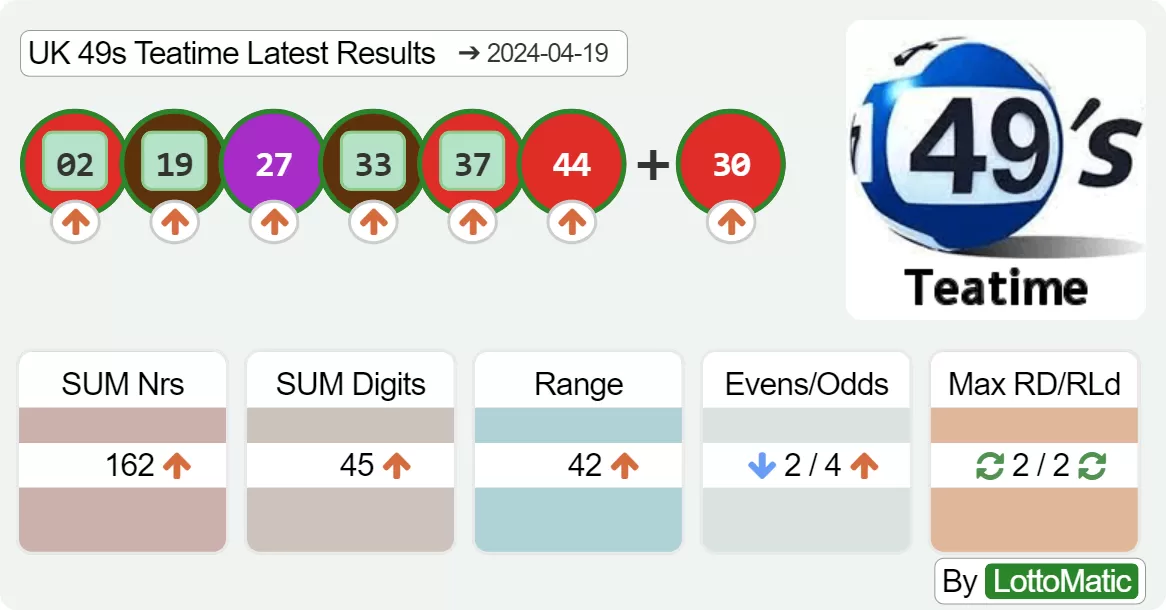 UK 49s Teatime results drawn on 2024-04-19