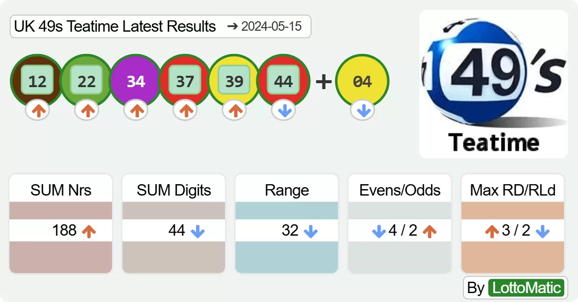 UK 49s Teatime results drawn on 2024-05-15