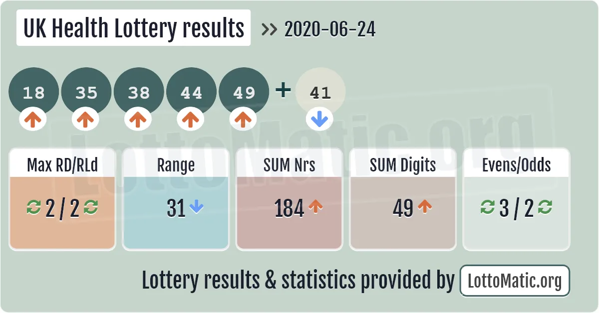UK Health Lottery results drawn on 2020-06-24