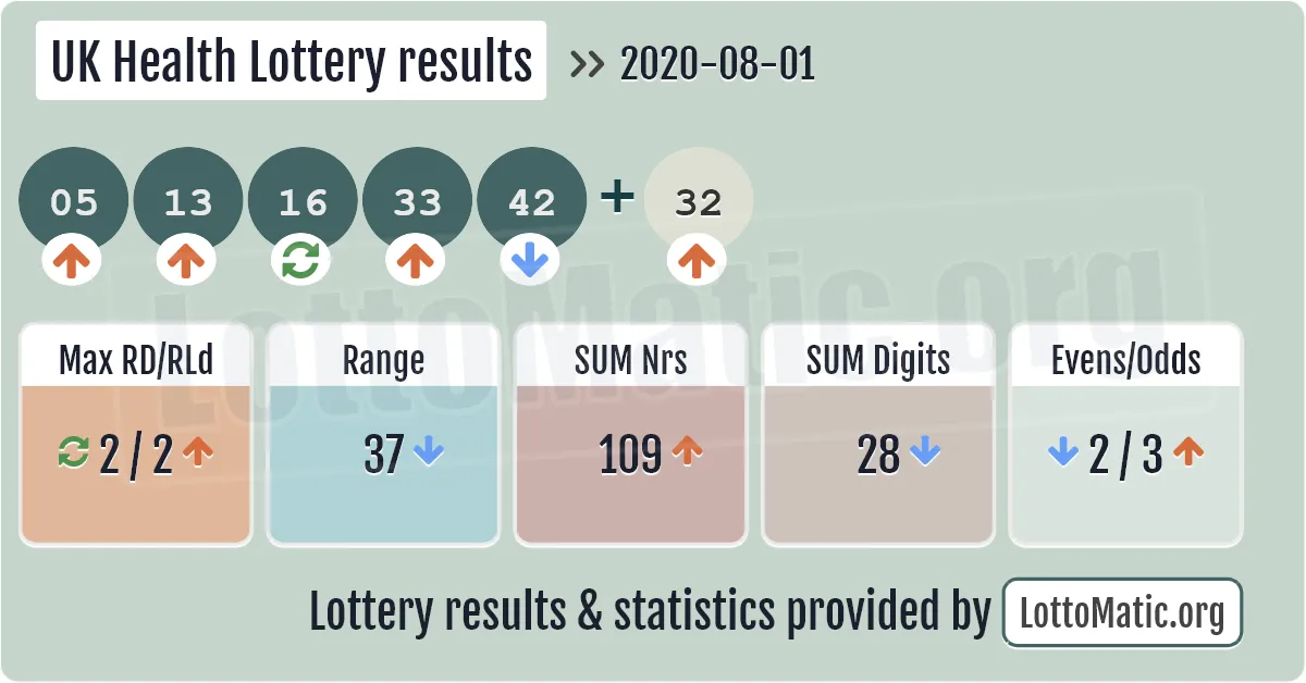 UK Health Lottery results drawn on 2020-08-01