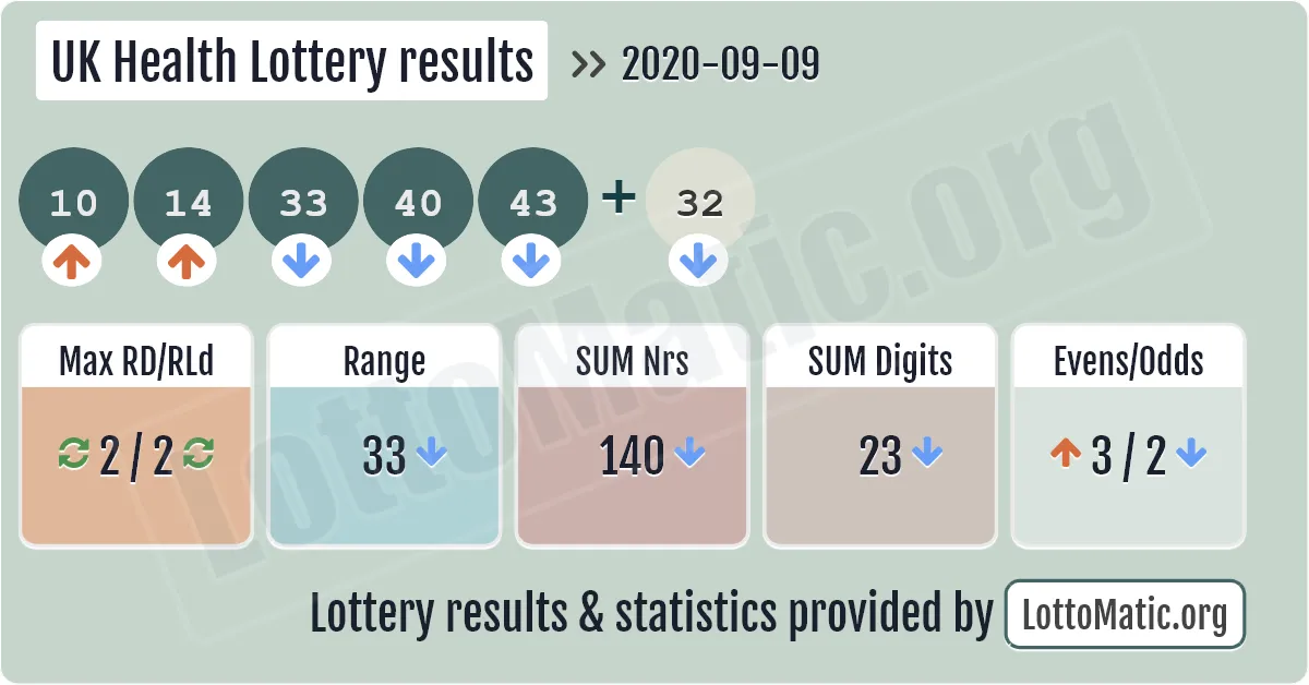 UK Health Lottery results drawn on 2020-09-09
