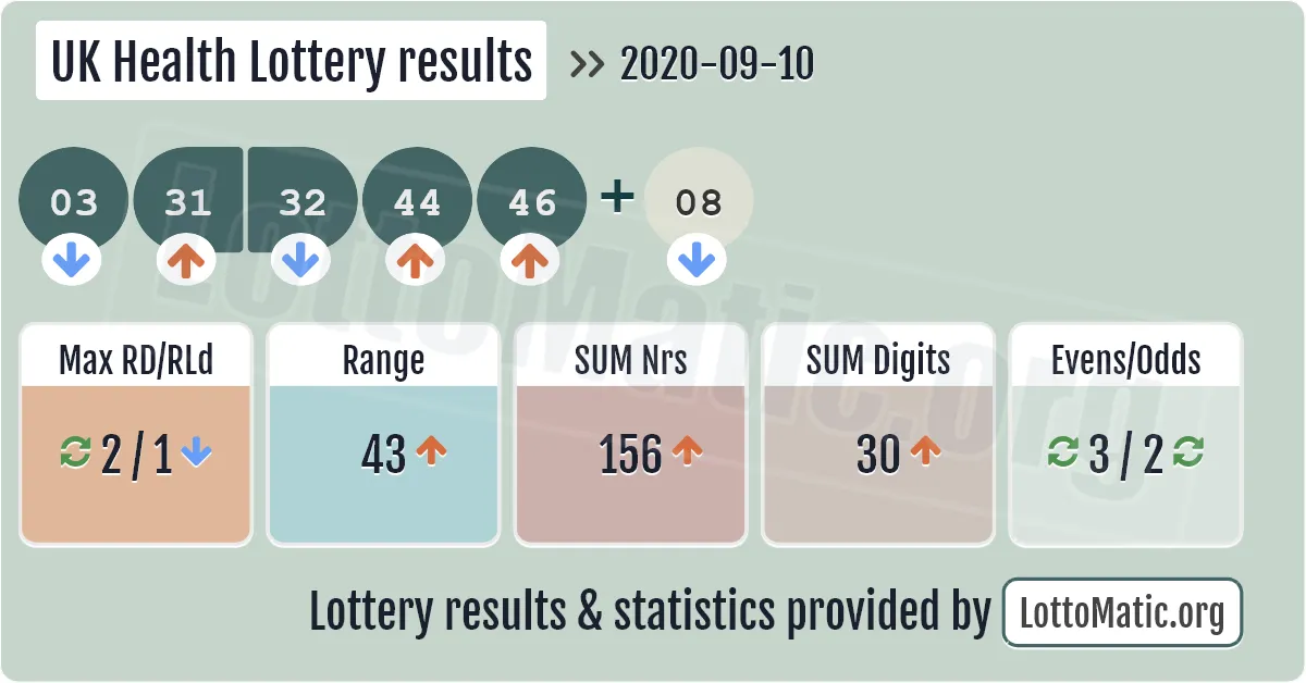 UK Health Lottery results drawn on 2020-09-10