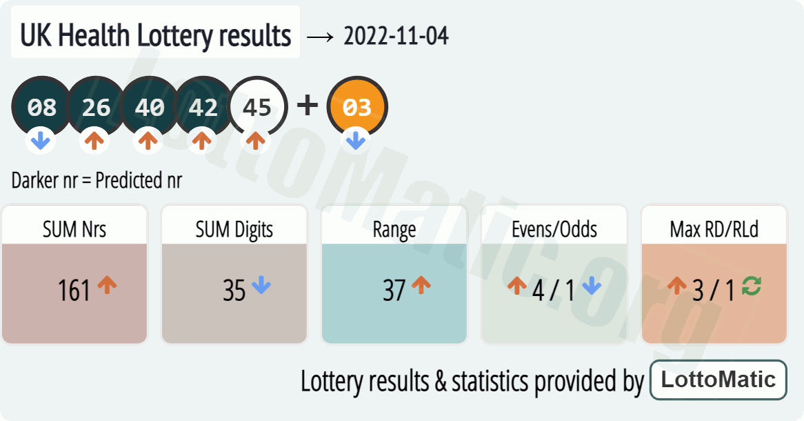 UK Health Lottery results drawn on 2022-11-04