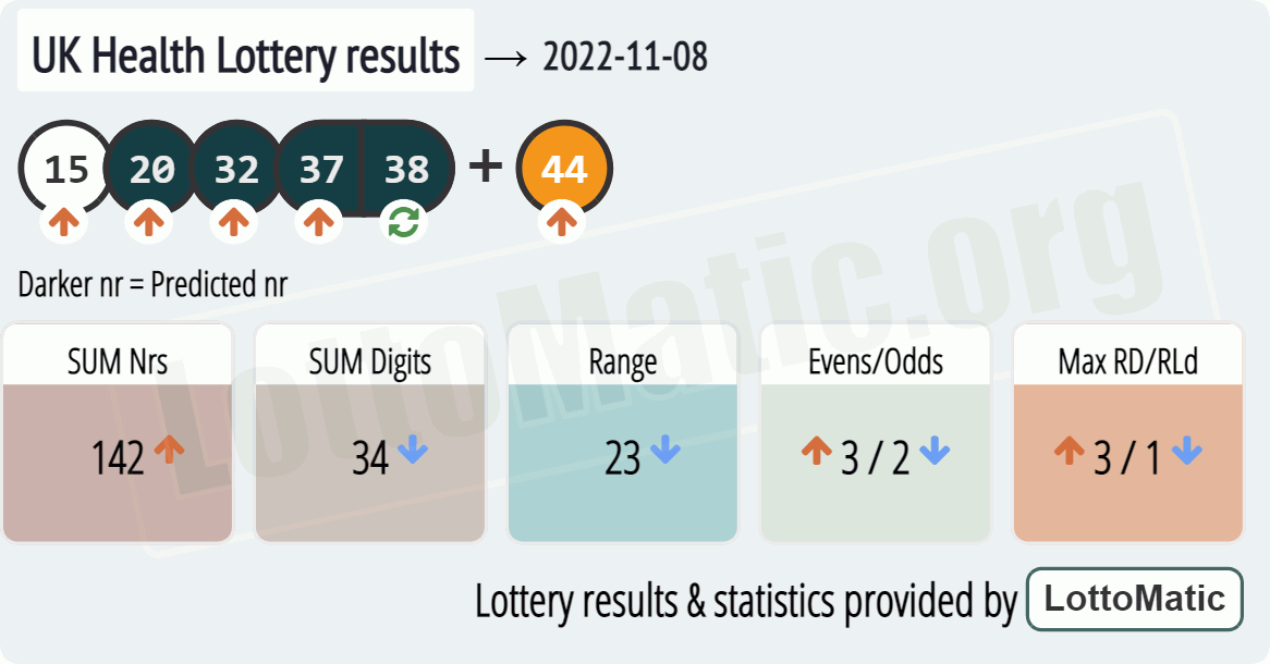 UK Health Lottery results drawn on 2022-11-08