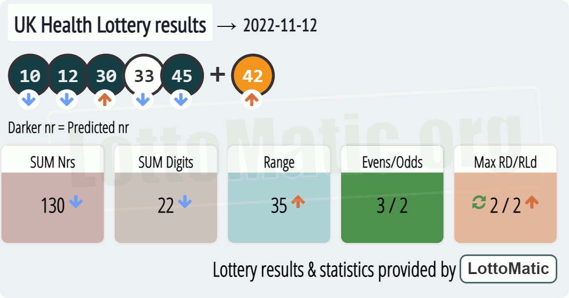UK Health Lottery results image