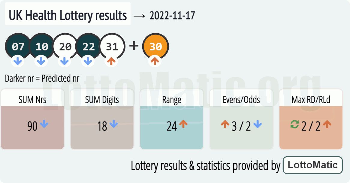 UK Health Lottery results drawn on 2022-11-17