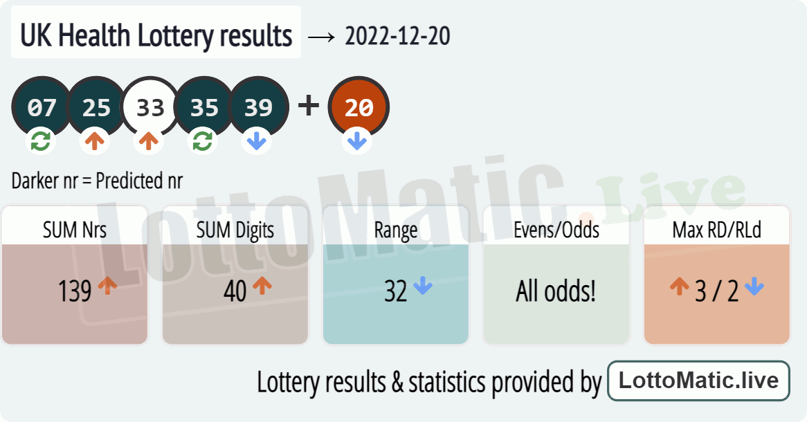 UK Health Lottery results drawn on 2022-12-20