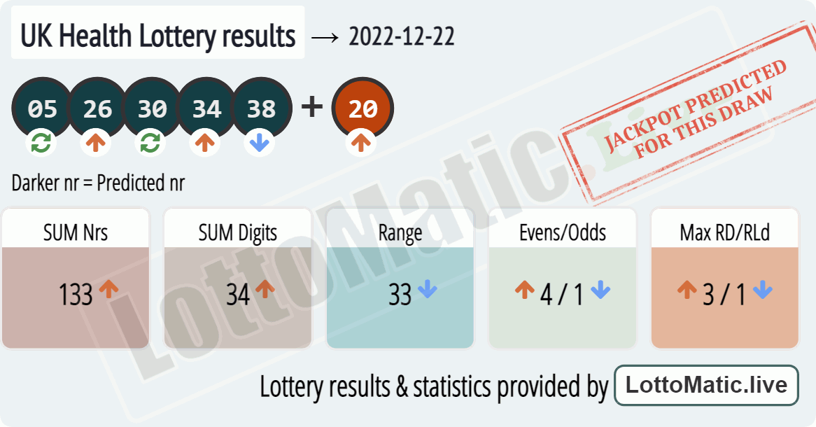 UK Health Lottery results drawn on 2022-12-22