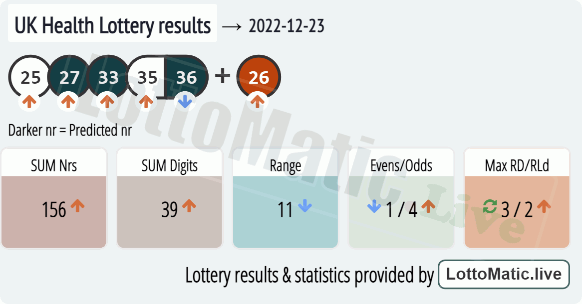 UK Health Lottery results drawn on 2022-12-23