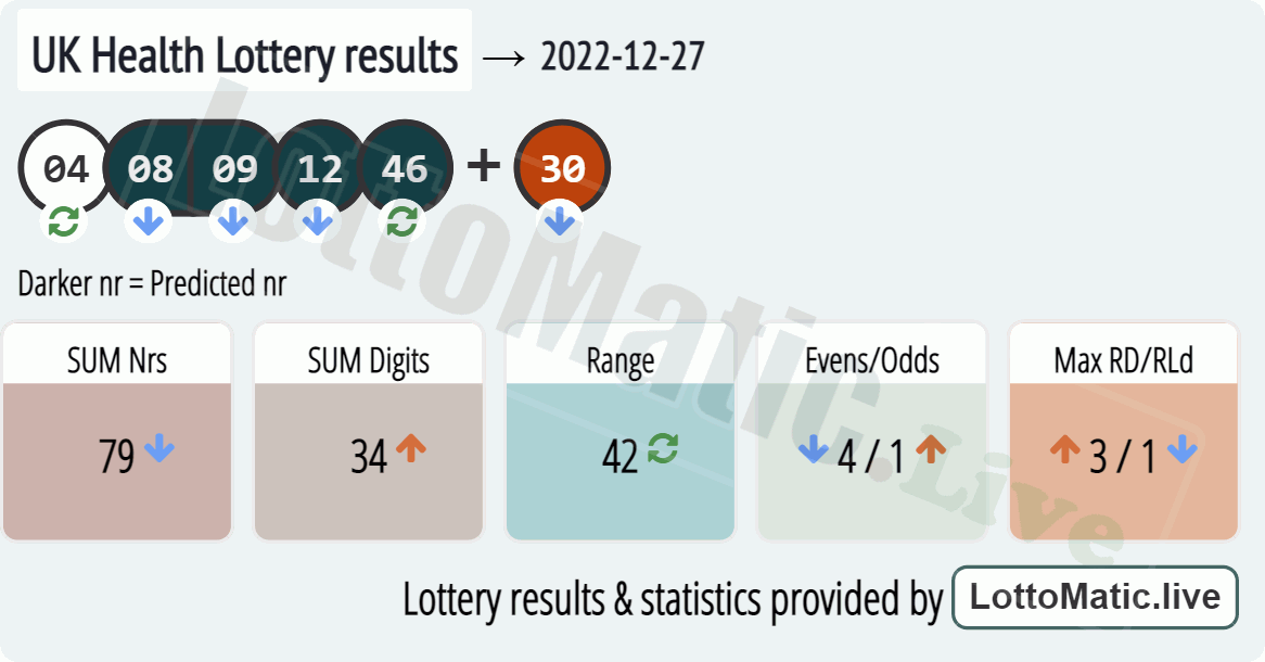 UK Health Lottery results drawn on 2022-12-27