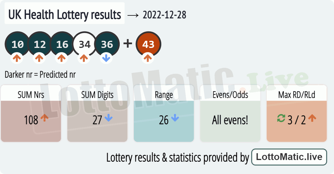 UK Health Lottery results drawn on 2022-12-28