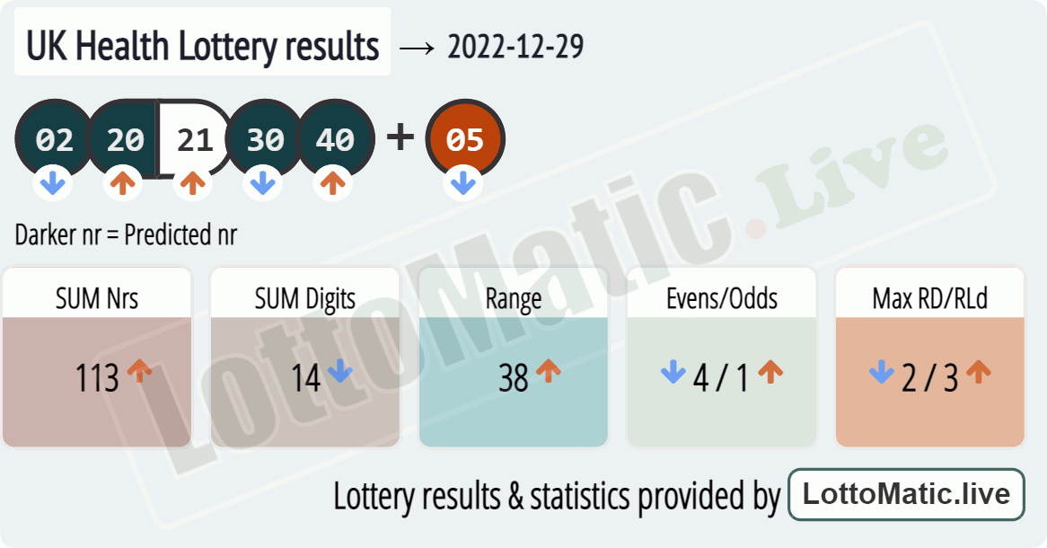 UK Health Lottery results drawn on 2022-12-29