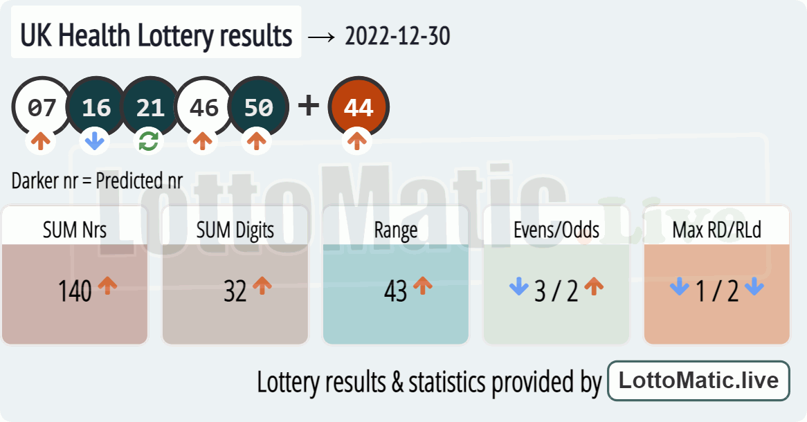 UK Health Lottery results drawn on 2022-12-30