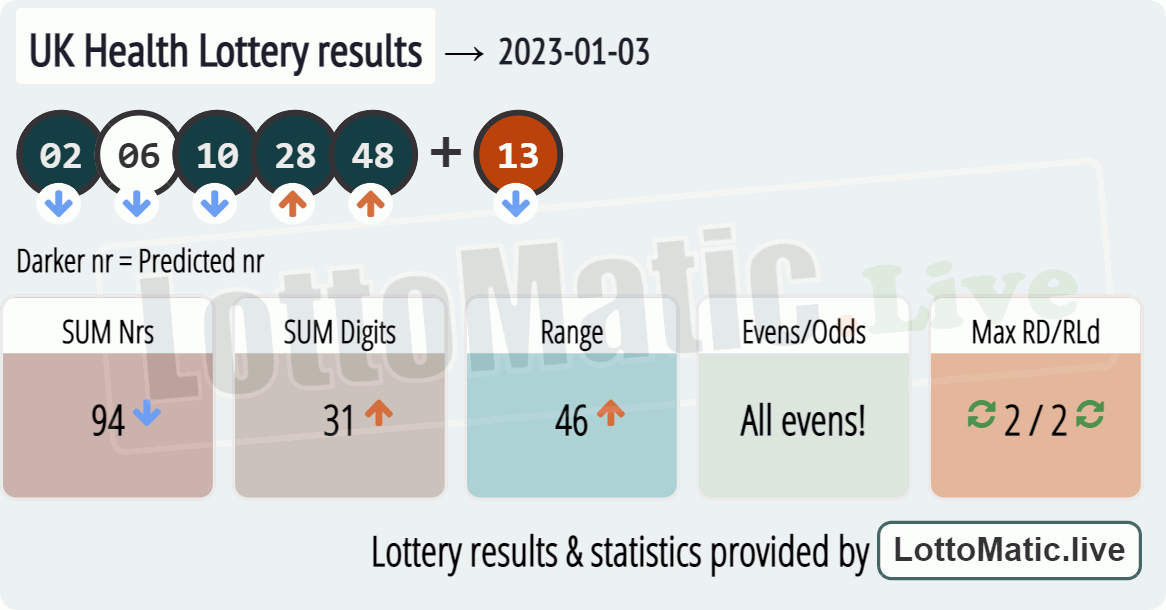 UK Health Lottery results drawn on 2023-01-03