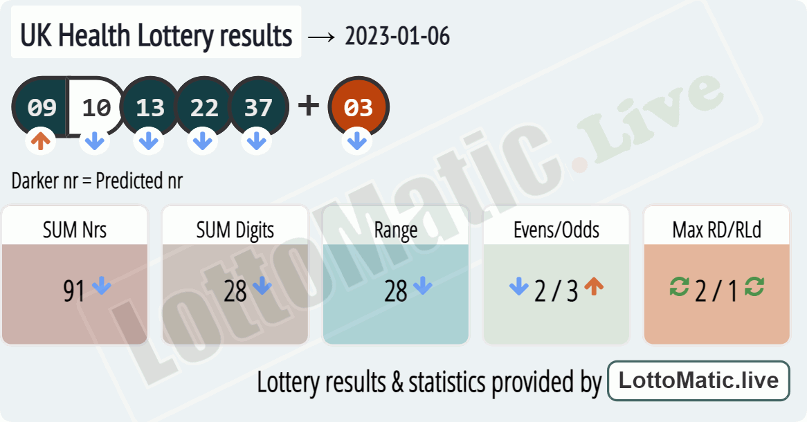 UK Health Lottery results drawn on 2023-01-06
