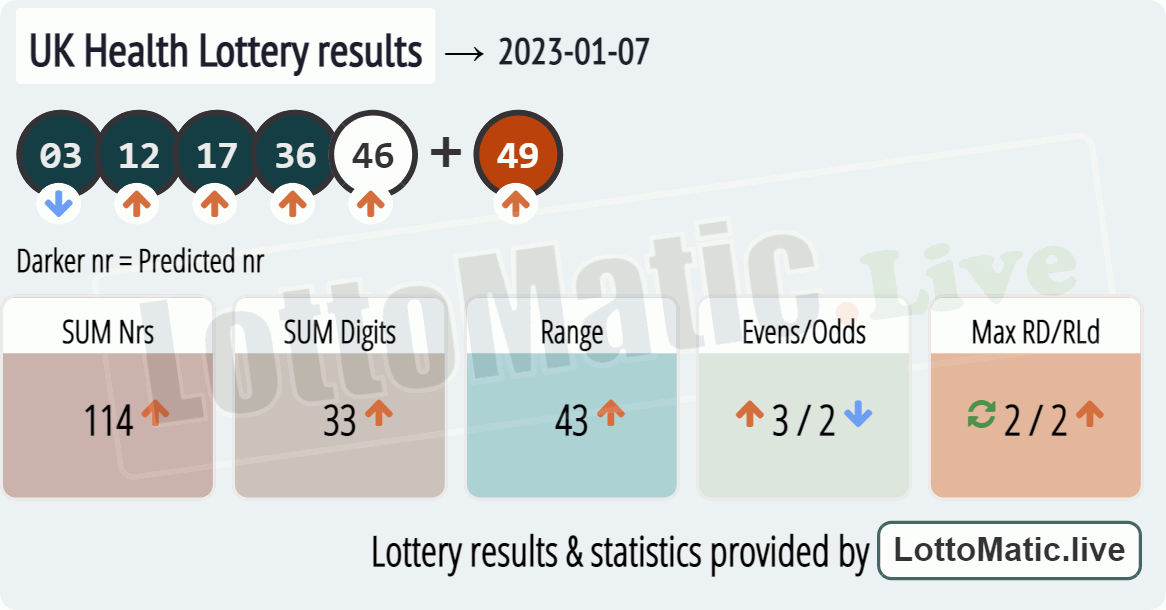 UK Health Lottery results drawn on 2023-01-07