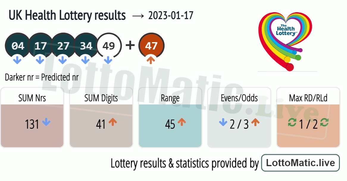 UK Health Lottery results drawn on 2023-01-17