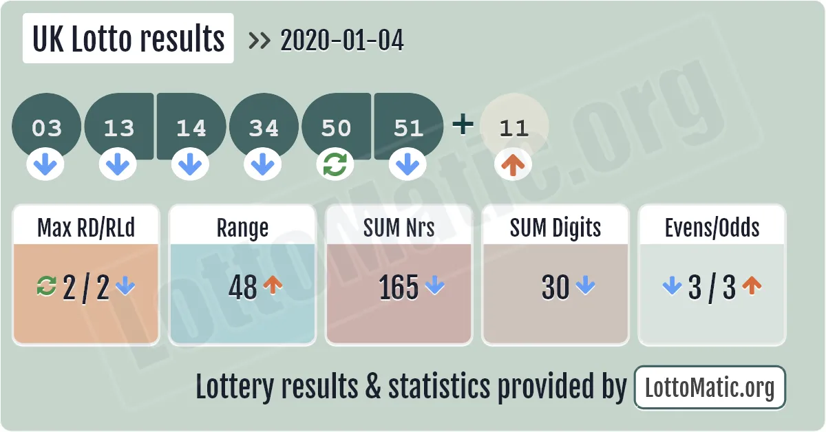 UK Lotto results drawn on 2020-01-04