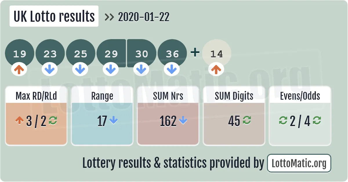 UK Lotto results drawn on 2020-01-22