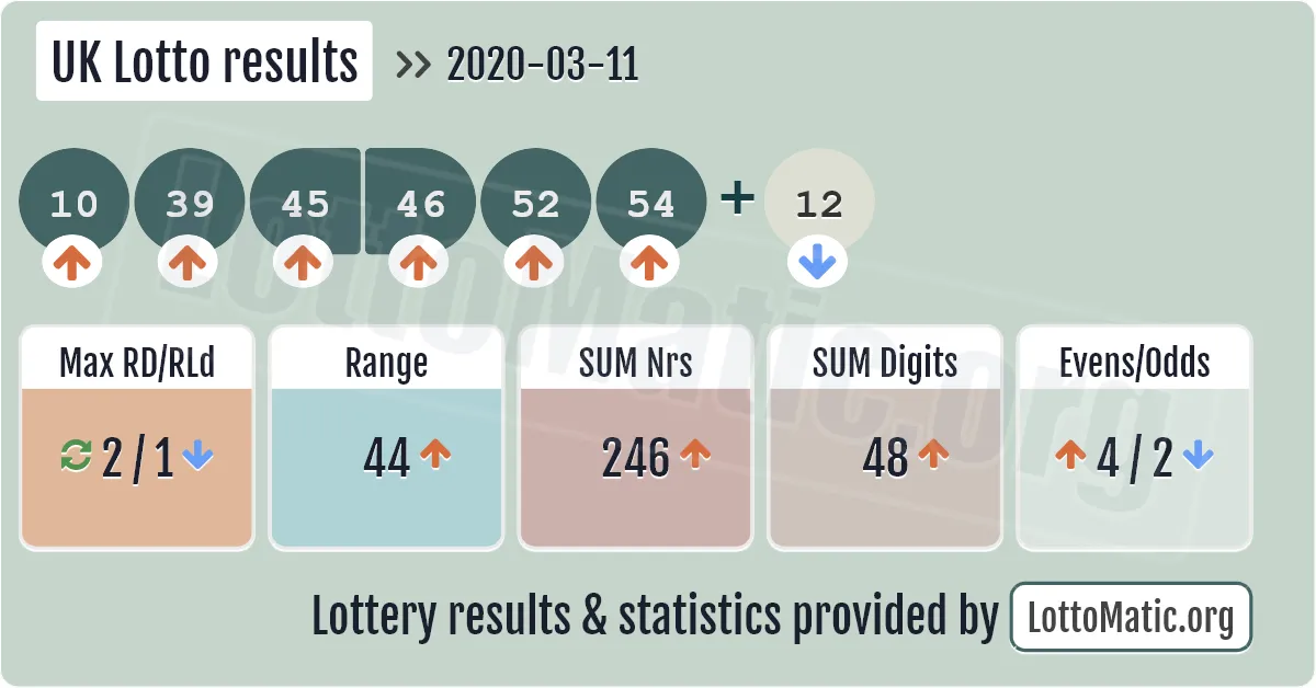 UK Lotto results drawn on 2020-03-11
