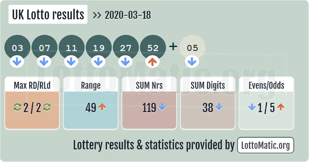 UK Lotto results drawn on 2020-03-18