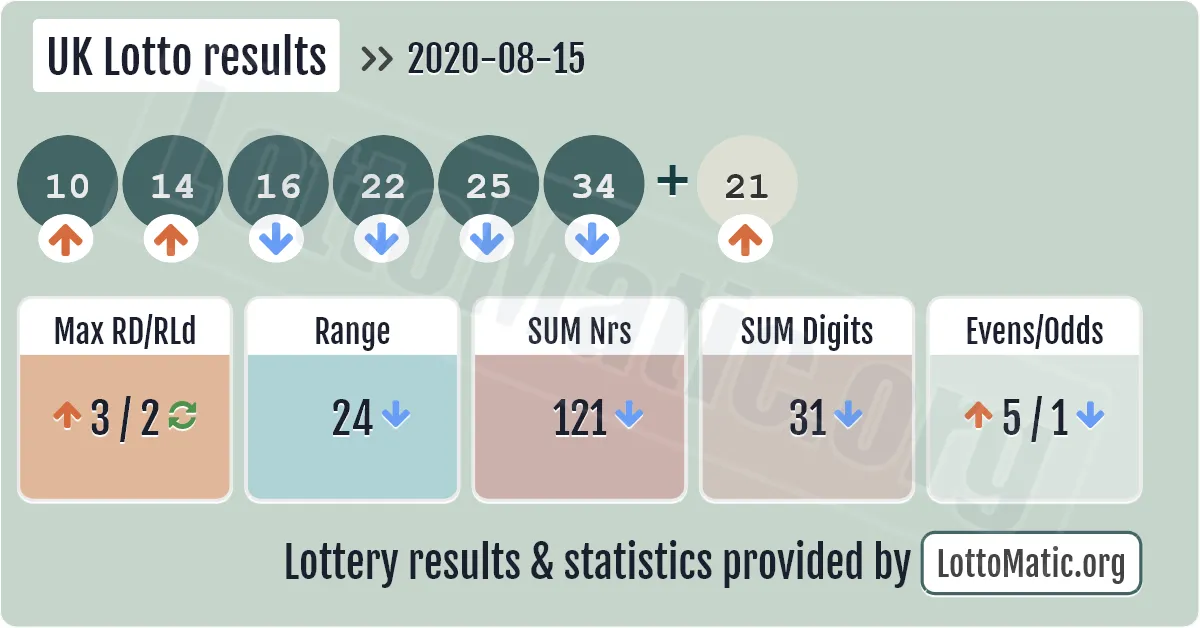 UK Lotto results drawn on 2020-08-15