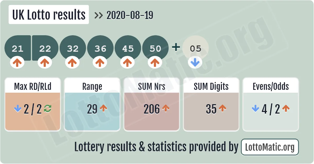 UK Lotto results drawn on 2020-08-19