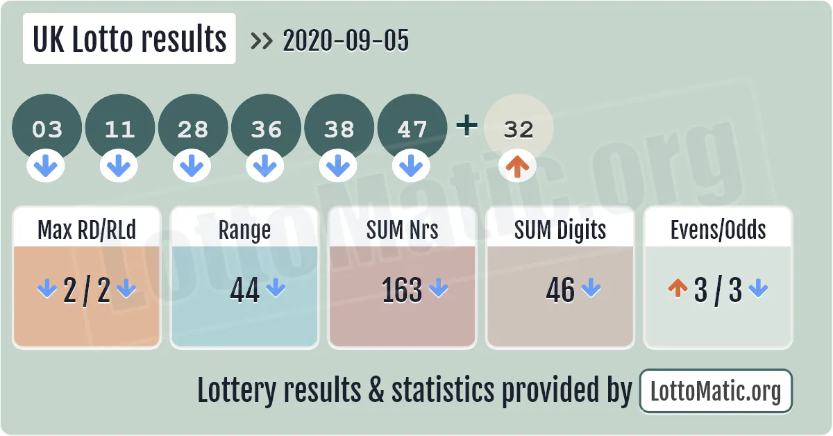 UK Lotto results drawn on 2020-09-05