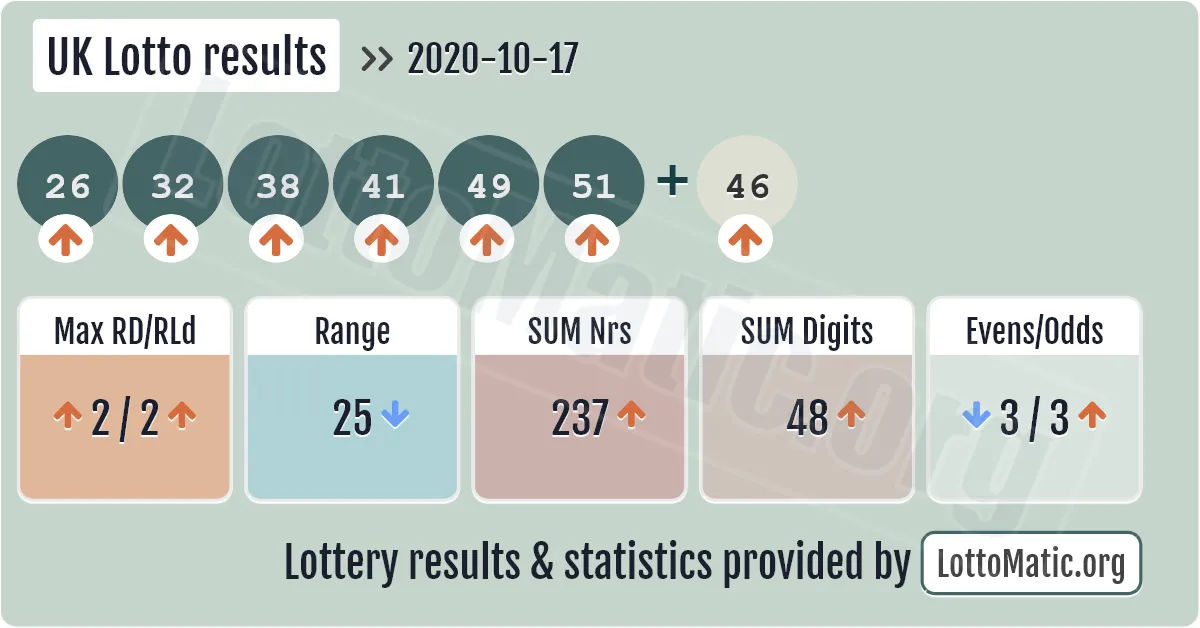 UK Lotto results drawn on 2020-10-17