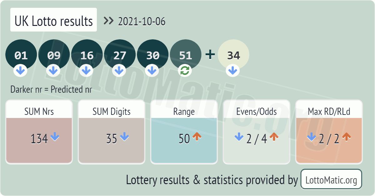 UK Lotto results image