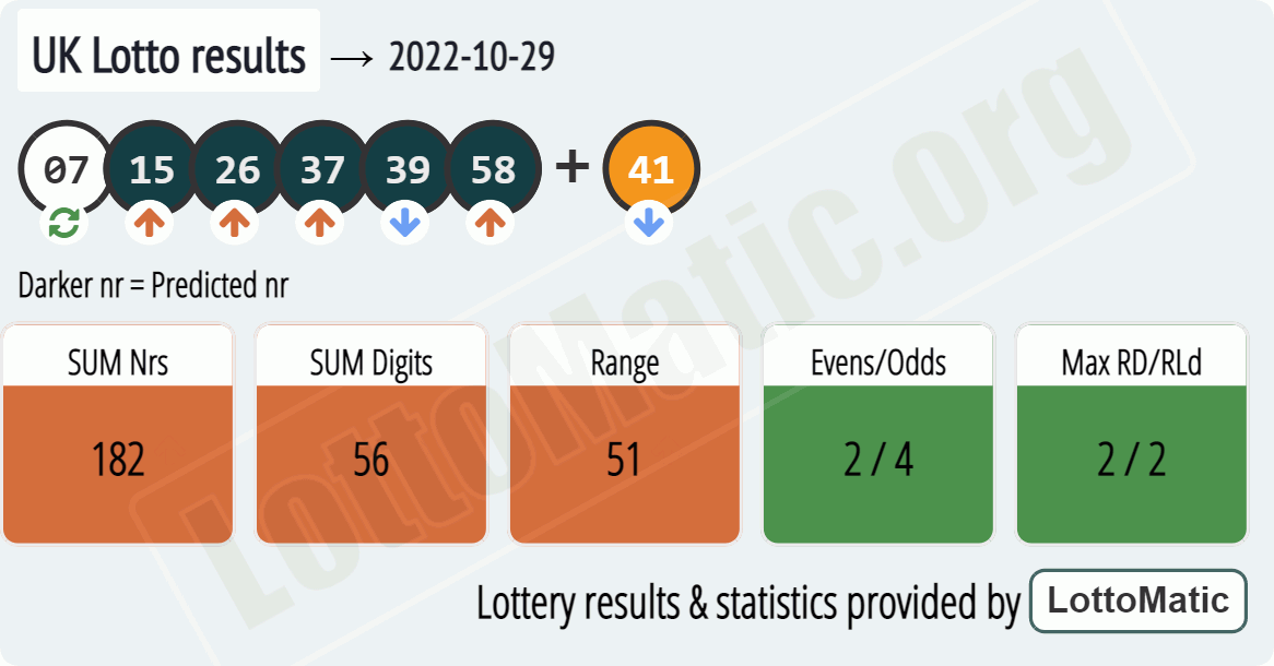 UK Lotto results image