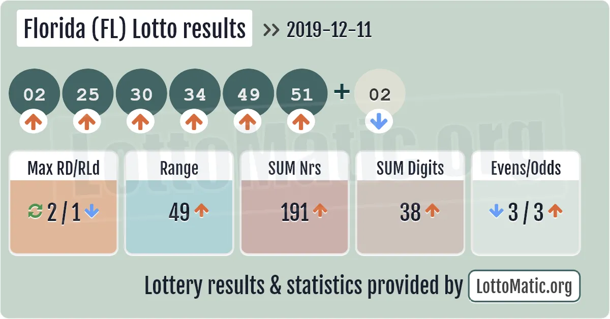 Florida (FL) lottery results drawn on 2019-12-11