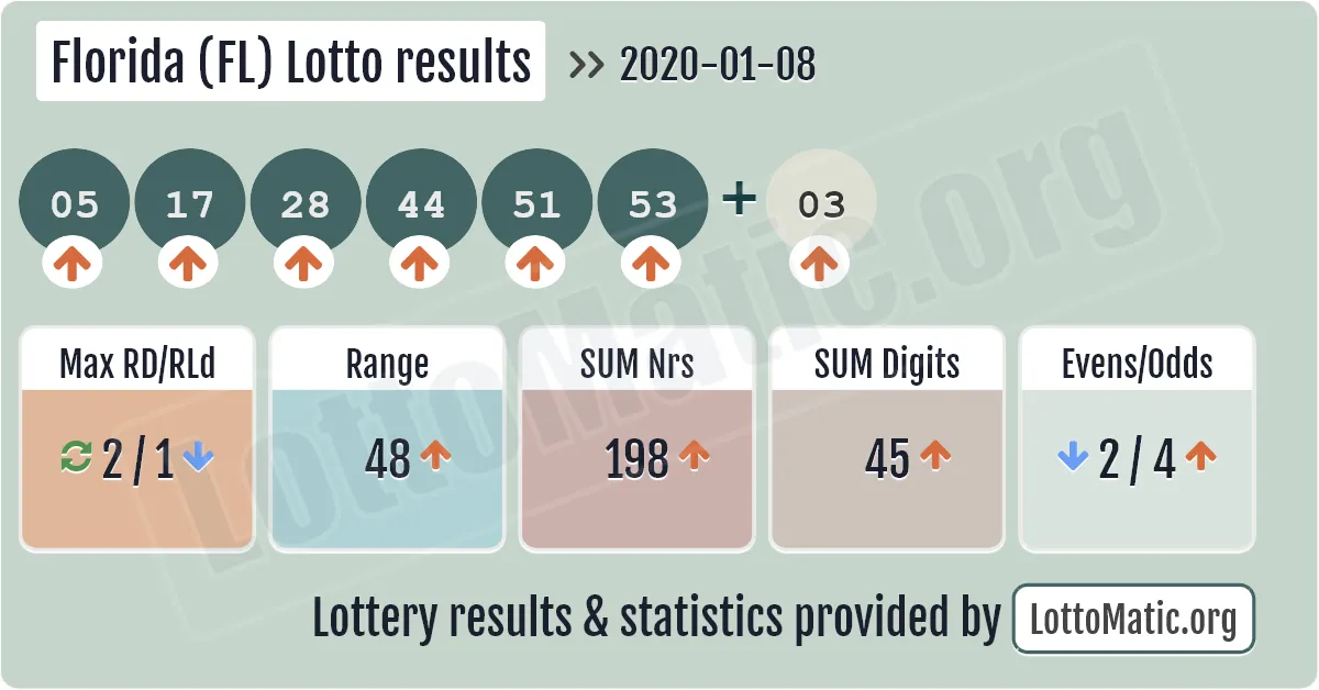 Florida (FL) lottery results drawn on 2020-01-08