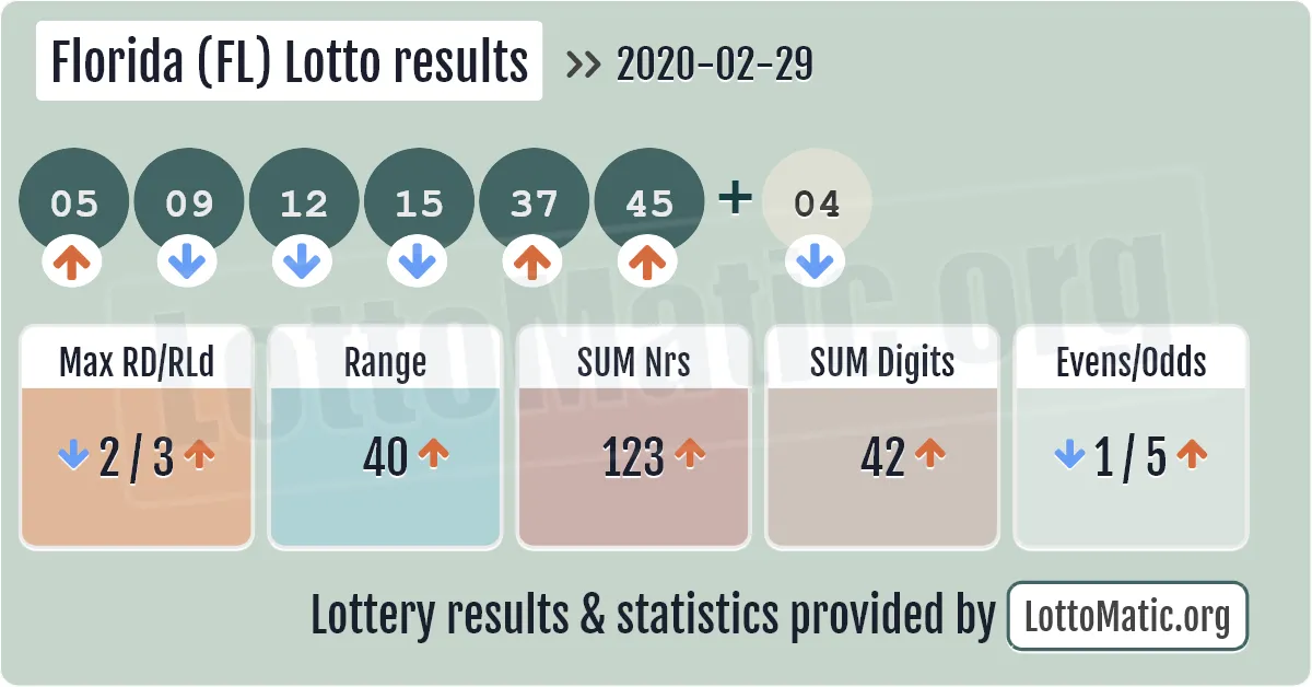 Florida (FL) lottery results drawn on 2020-02-29