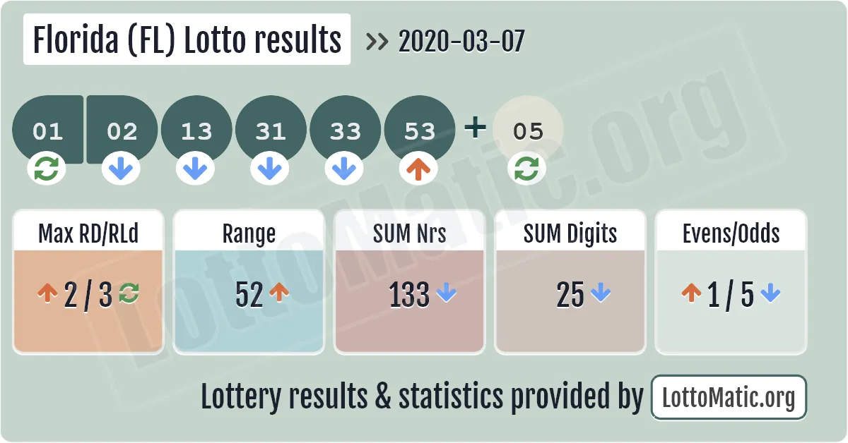 Florida (FL) lottery results drawn on 2020-03-07