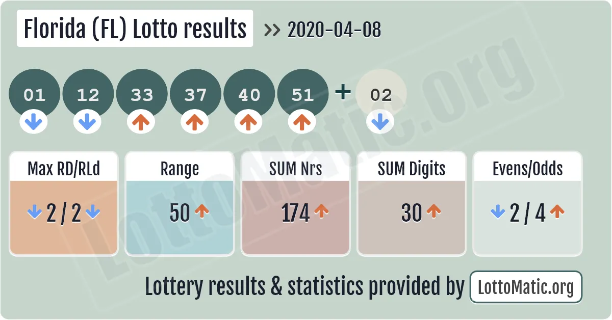 Florida (FL) lottery results drawn on 2020-04-08