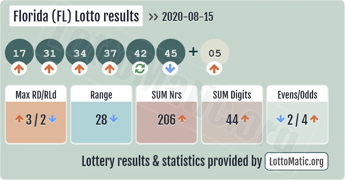 Florida (FL) lottery results drawn on 2020-08-15