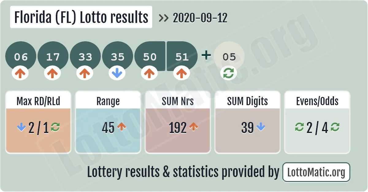 Florida (FL) lottery results drawn on 2020-09-12