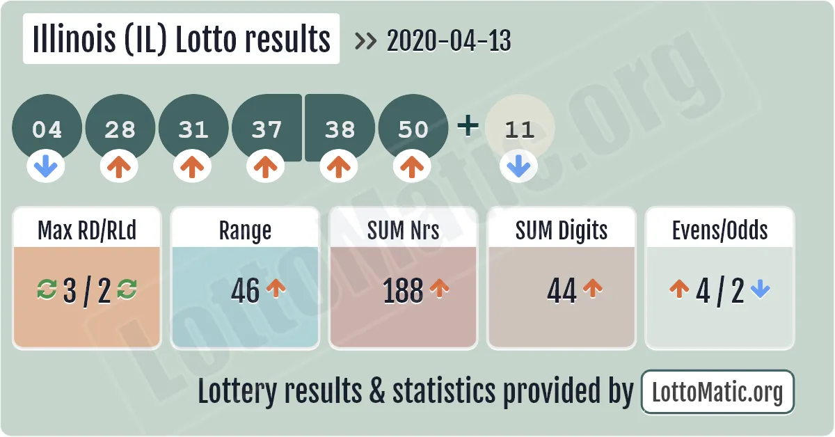 Illinois (IL) lottery results drawn on 2020-04-13
