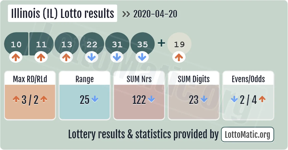 Illinois (IL) lottery results drawn on 2020-04-20