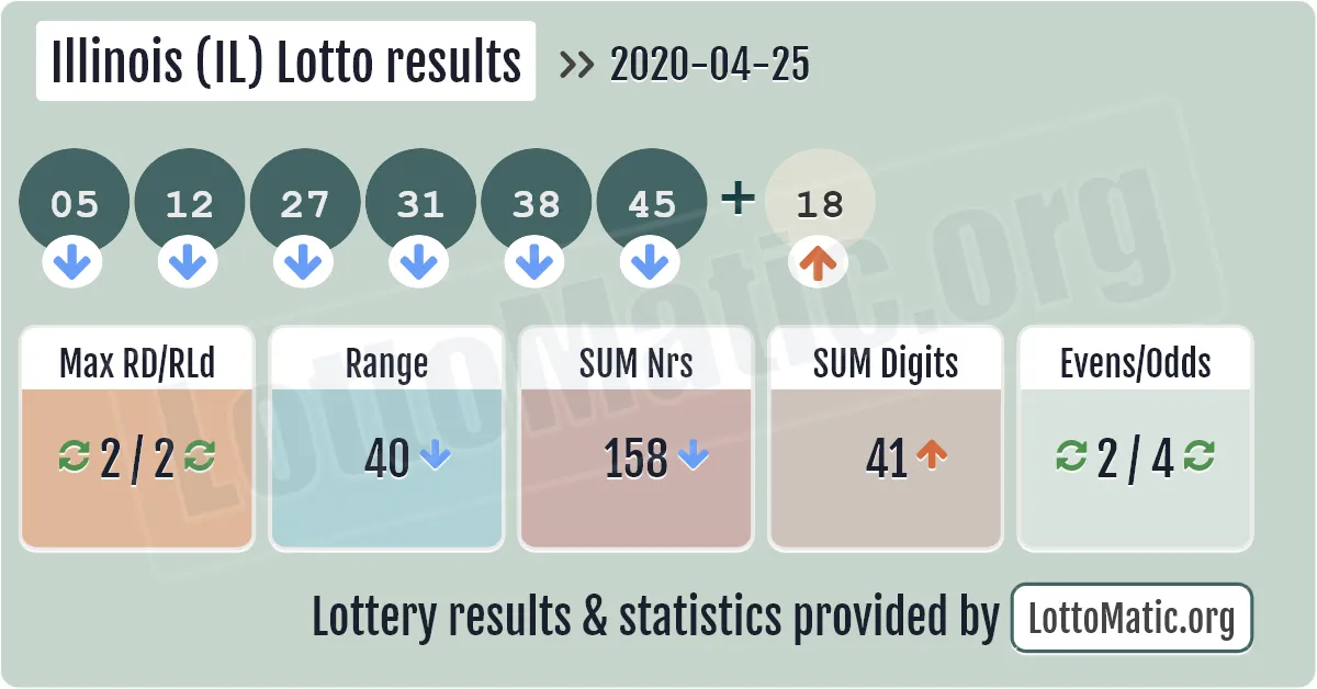 Illinois (IL) lottery results drawn on 2020-04-25