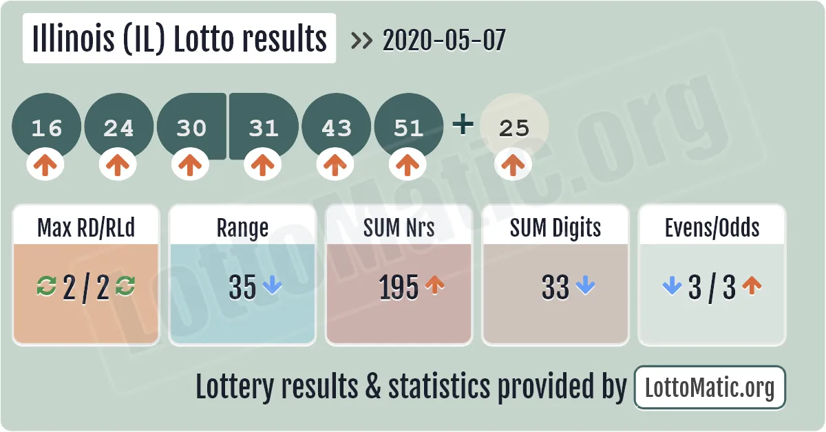 Illinois (IL) lottery results drawn on 2020-05-07