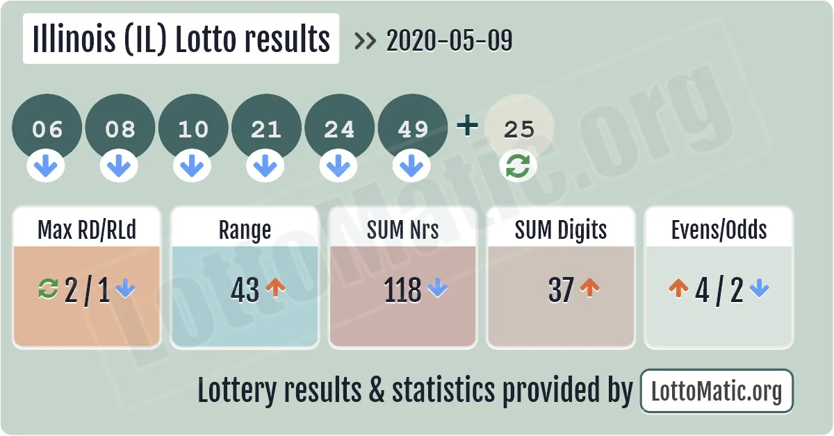 Illinois (IL) lottery results drawn on 2020-05-09