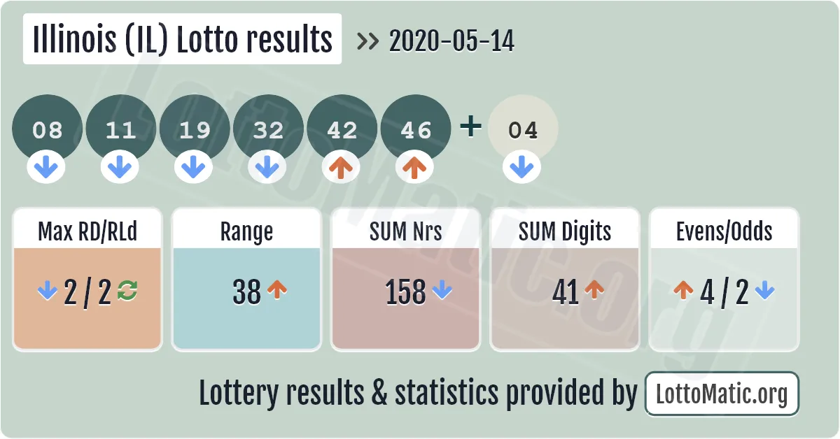 Illinois (IL) lottery results drawn on 2020-05-14