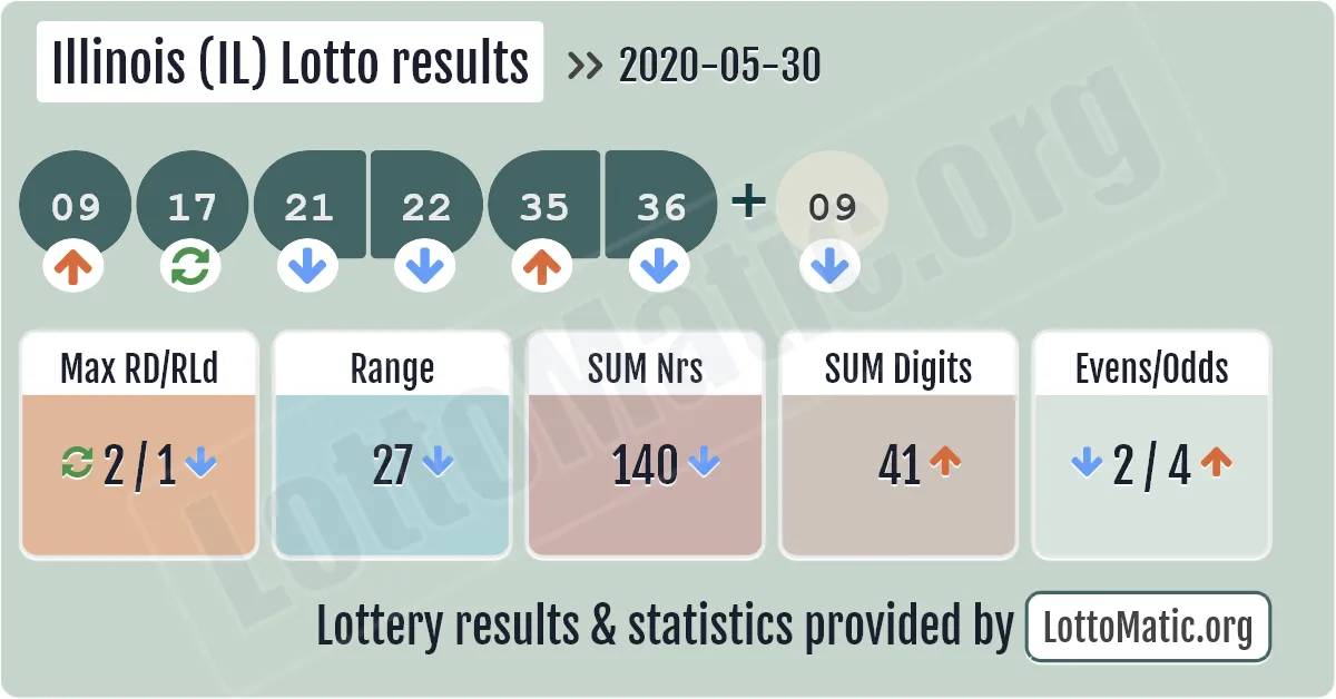 Illinois (IL) lottery results drawn on 2020-05-30