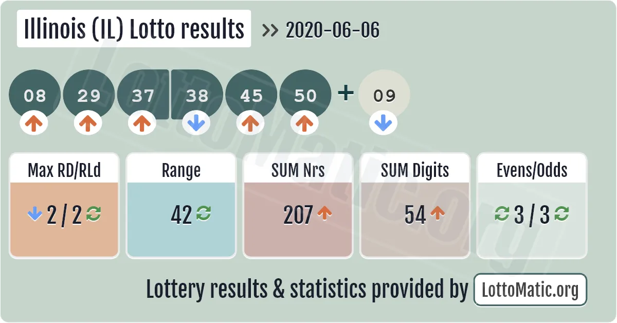 Illinois (IL) lottery results drawn on 2020-06-06