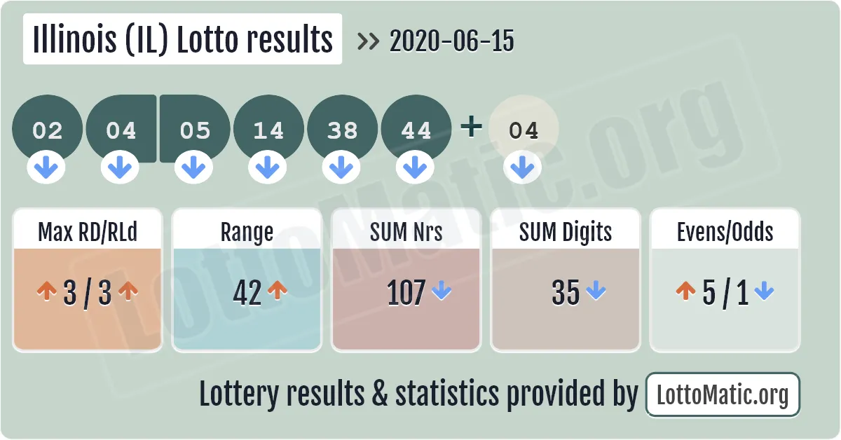Illinois (IL) lottery results drawn on 2020-06-15