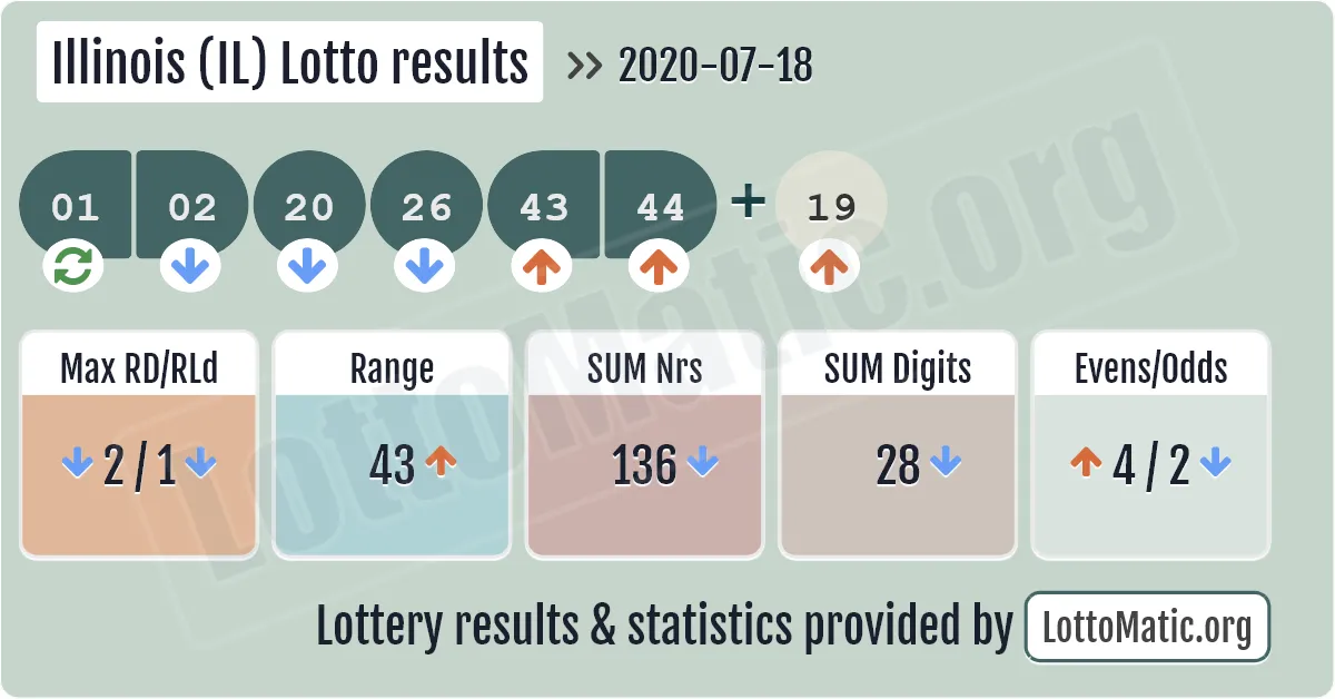 Illinois (IL) lottery results drawn on 2020-07-18