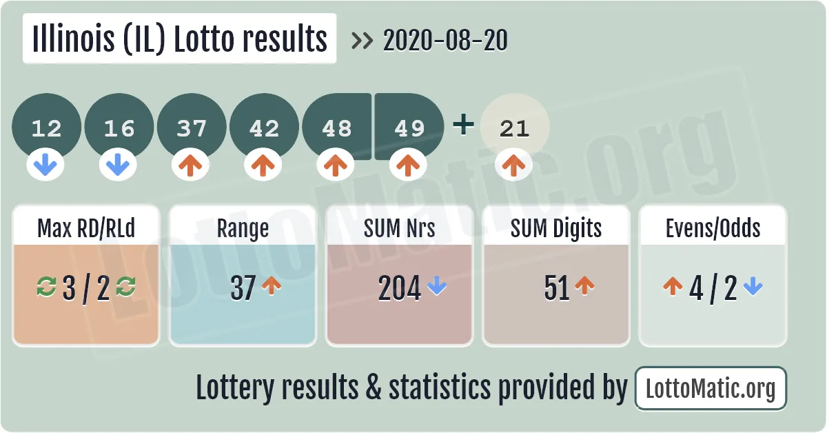 Illinois (IL) lottery results drawn on 2020-08-20